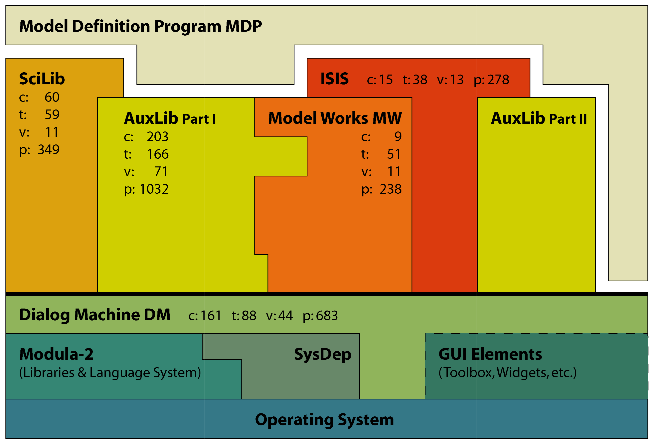 RAMSES Software Layers Overview